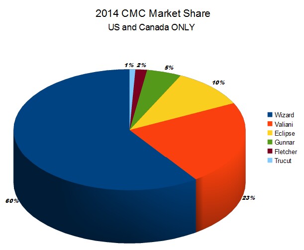 CMC Market Share